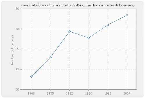 La Rochette-du-Buis : Evolution du nombre de logements